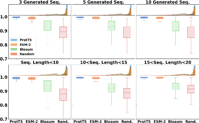 Figure 4 for Exploring Latent Space for Generating Peptide Analogs Using Protein Language Models