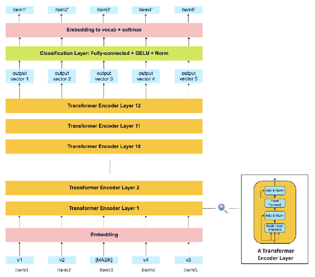 Figure 3 for Enriching User Shopping History: Empowering E-commerce with a Hierarchical Recommendation System