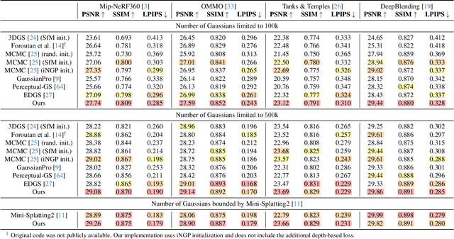 Figure 1 for ConeGS: Error-Guided Densification Using Pixel Cones for Improved Reconstruction with Fewer Primitives