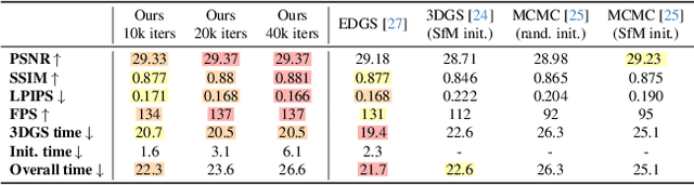Figure 3 for ConeGS: Error-Guided Densification Using Pixel Cones for Improved Reconstruction with Fewer Primitives
