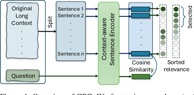 Figure 1 for Prompt Compression with Context-Aware Sentence Encoding for Fast and Improved LLM Inference