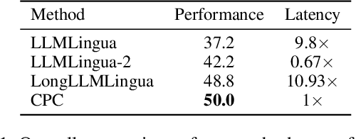 Figure 2 for Prompt Compression with Context-Aware Sentence Encoding for Fast and Improved LLM Inference