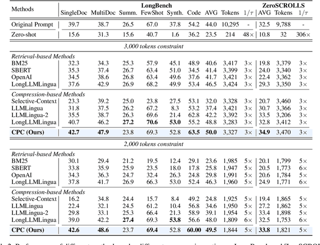 Figure 4 for Prompt Compression with Context-Aware Sentence Encoding for Fast and Improved LLM Inference