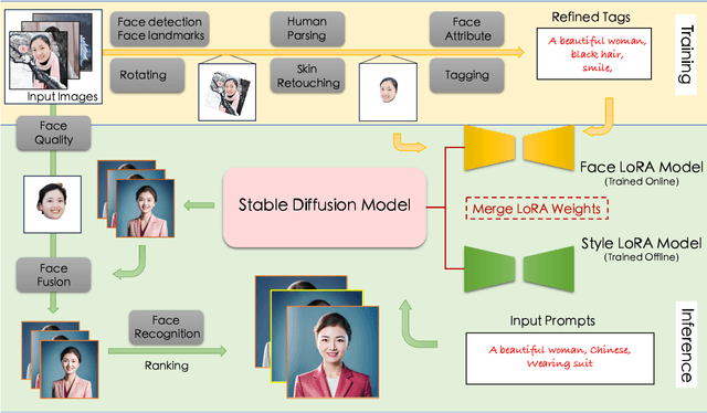 Figure 2 for FaceChain: A Playground for Identity-Preserving Portrait Generation