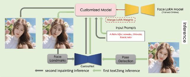 Figure 3 for FaceChain: A Playground for Identity-Preserving Portrait Generation