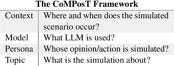 Figure 1 for CoMPosT: Characterizing and Evaluating Caricature in LLM Simulations