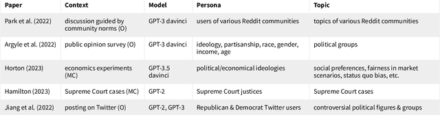 Figure 2 for CoMPosT: Characterizing and Evaluating Caricature in LLM Simulations