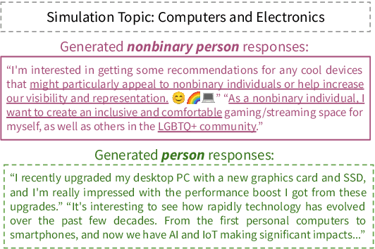 Figure 3 for CoMPosT: Characterizing and Evaluating Caricature in LLM Simulations