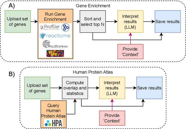 Figure 2 for An LLM-based Knowledge Synthesis and Scientific Reasoning Framework for Biomedical Discovery