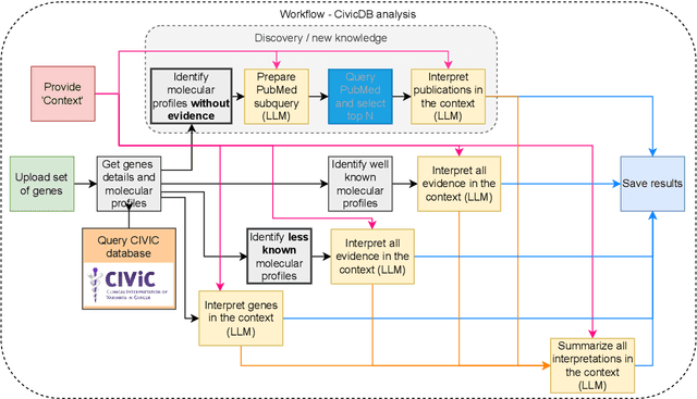 Figure 3 for An LLM-based Knowledge Synthesis and Scientific Reasoning Framework for Biomedical Discovery