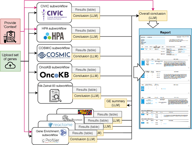 Figure 4 for An LLM-based Knowledge Synthesis and Scientific Reasoning Framework for Biomedical Discovery