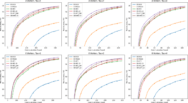 Figure 4 for A Dynamic Weighting Strategy to Mitigate Worker Node Failure in Distributed Deep Learning
