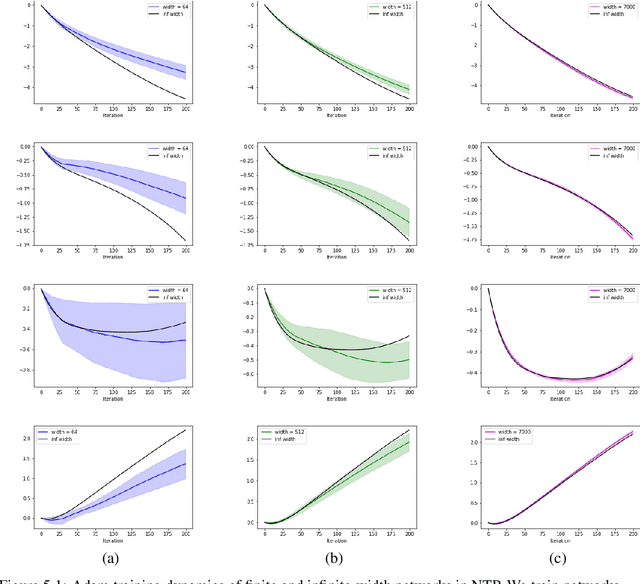 Figure 3 for Tensor Programs IVb: Adaptive Optimization in the Infinite-Width Limit