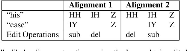 Figure 3 for Investigating the Sensitivity of Automatic Speech Recognition Systems to Phonetic Variation in L2 Englishes