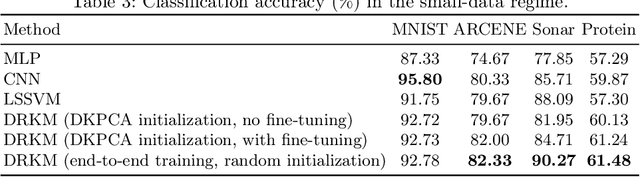 Figure 2 for Combining Primal and Dual Representations in Deep Restricted Kernel Machines Classifiers