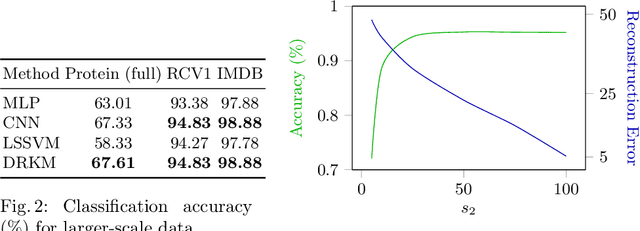 Figure 4 for Combining Primal and Dual Representations in Deep Restricted Kernel Machines Classifiers