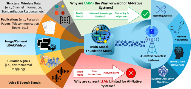 Figure 1 for Large Multi-Modal Models (LMMs) as Universal Foundation Models for AI-Native Wireless Systems