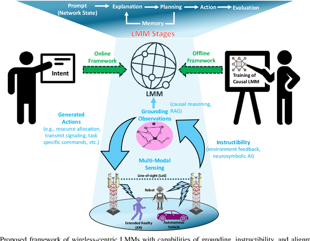 Figure 2 for Large Multi-Modal Models (LMMs) as Universal Foundation Models for AI-Native Wireless Systems