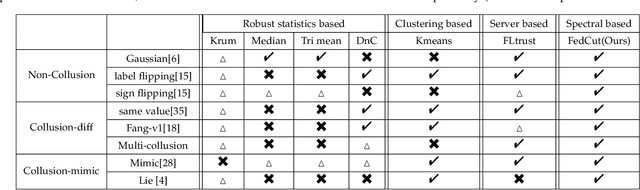 Figure 2 for FedCut: A Spectral Analysis Framework for Reliable Detection of Byzantine Colluders