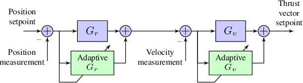 Figure 2 for Experimental Flight Testing of an Adaptive Autopilot with Parameter Drift Mitigation