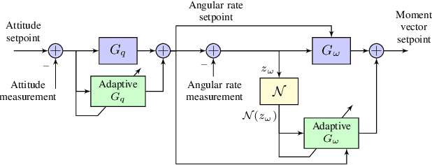 Figure 4 for Experimental Flight Testing of an Adaptive Autopilot with Parameter Drift Mitigation