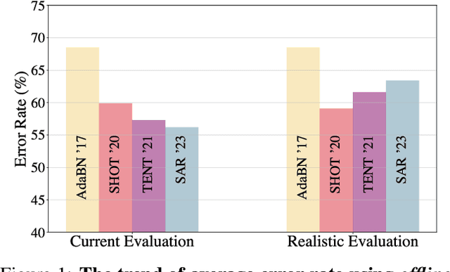 Figure 1 for Revisiting Test Time Adaptation under Online Evaluation