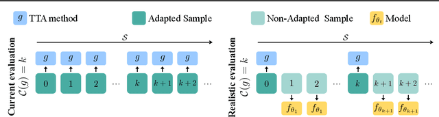 Figure 3 for Revisiting Test Time Adaptation under Online Evaluation