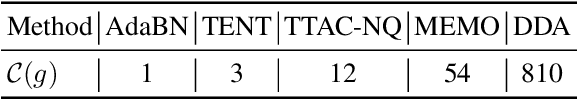 Figure 2 for Revisiting Test Time Adaptation under Online Evaluation