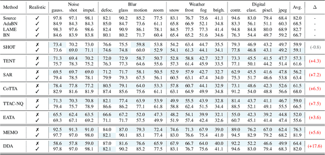 Figure 4 for Revisiting Test Time Adaptation under Online Evaluation