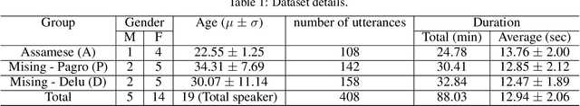 Figure 1 for Analyzing long-term rhythm variations in Mising and Assamese using frequency domain correlates