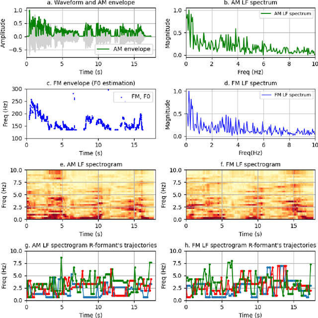 Figure 2 for Analyzing long-term rhythm variations in Mising and Assamese using frequency domain correlates