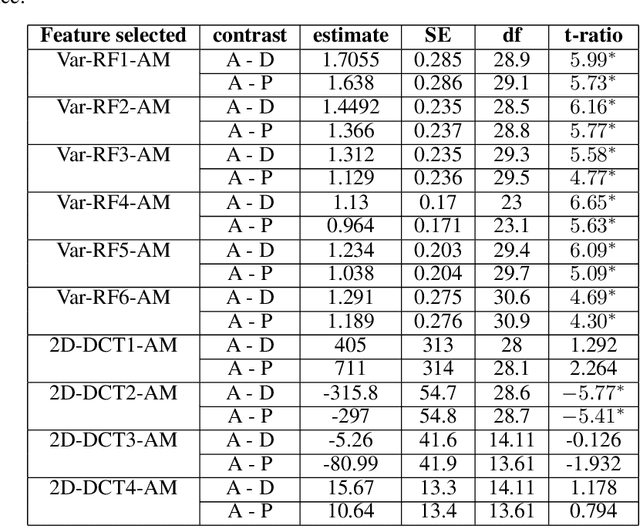 Figure 4 for Analyzing long-term rhythm variations in Mising and Assamese using frequency domain correlates