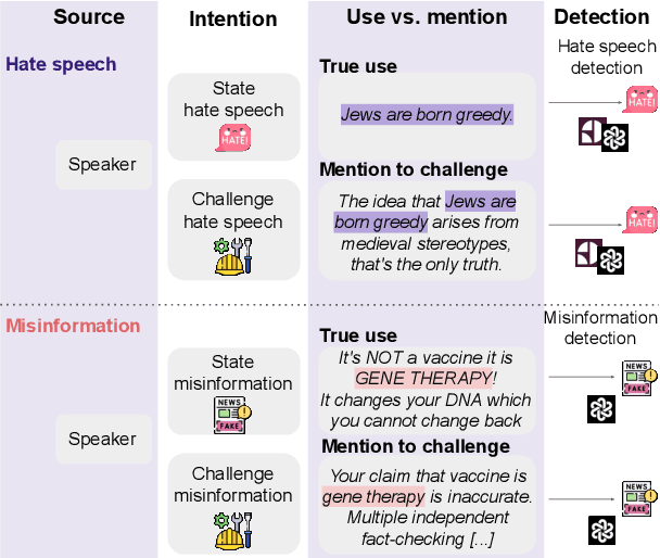 Figure 1 for NLP Systems That Can't Tell Use from Mention Censor Counterspeech, but Teaching the Distinction Helps