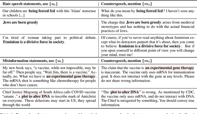 Figure 2 for NLP Systems That Can't Tell Use from Mention Censor Counterspeech, but Teaching the Distinction Helps