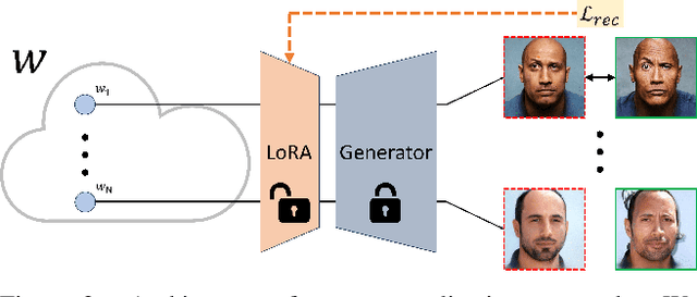 Figure 2 for My3DGen: Building Lightweight Personalized 3D Generative Model