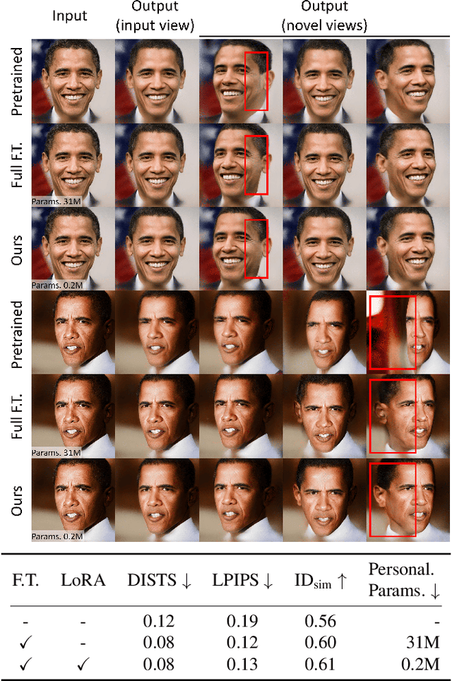 Figure 4 for My3DGen: Building Lightweight Personalized 3D Generative Model