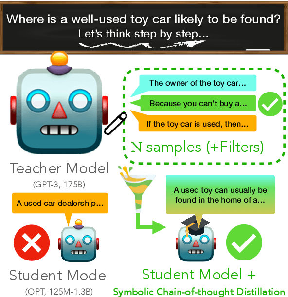 Figure 1 for Symbolic Chain-of-Thought Distillation: Small Models Can Also "Think" Step-by-Step