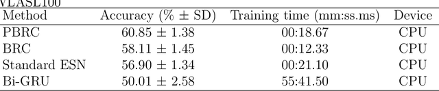 Figure 2 for Sign Language Recognition using Parallel Bidirectional Reservoir Computing