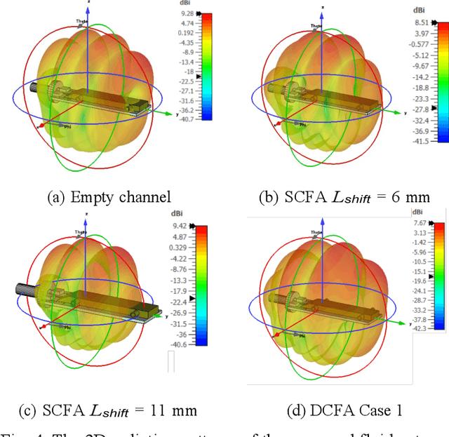 Figure 4 for Design and Implementation of mmWave Surface Wave Enabled Fluid Antennas and Experimental Results for Fluid Antenna Multiple Access
