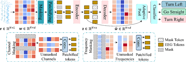 Figure 2 for Masked EEG Modeling for Driving Intention Prediction