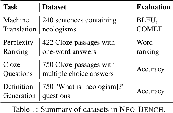 Figure 2 for NEO-BENCH: Evaluating Robustness of Large Language Models with Neologisms