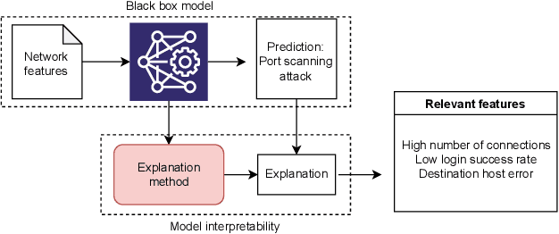 Figure 1 for SoK: Modeling Explainability in Security Monitoring for Trust, Privacy, and Interpretability
