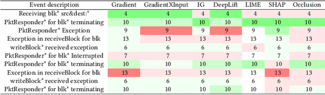 Figure 3 for SoK: Modeling Explainability in Security Monitoring for Trust, Privacy, and Interpretability