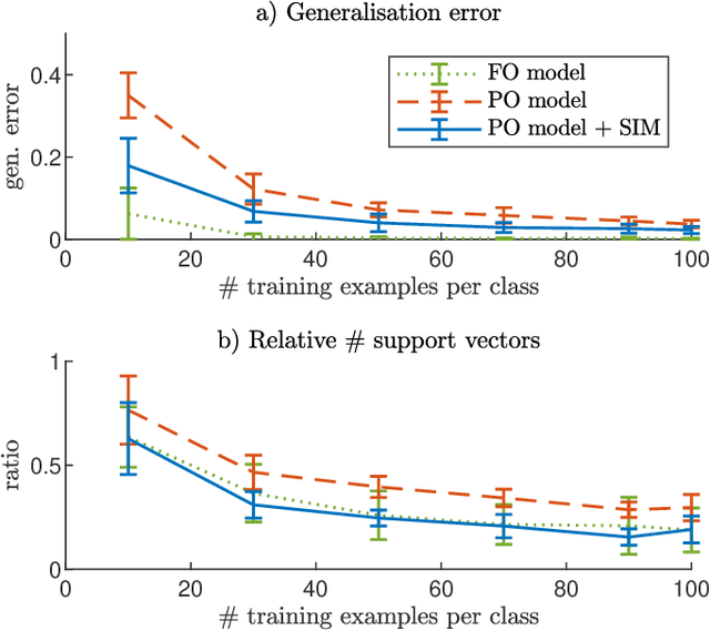 Figure 2 for On the importance of structural identifiability for machine learning with partially observed dynamical systems