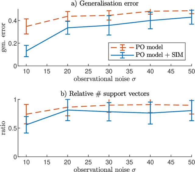 Figure 4 for On the importance of structural identifiability for machine learning with partially observed dynamical systems