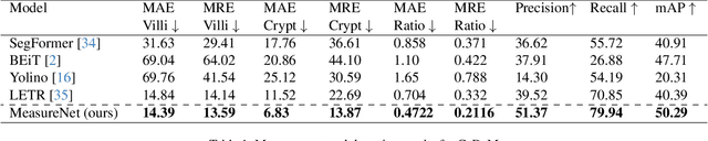 Figure 2 for MeasureNet: Measurement Based Celiac Disease Identification