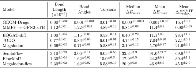 Figure 4 for GEOM-Drugs Revisited: Toward More Chemically Accurate Benchmarks for 3D Molecule Generation