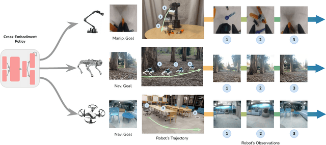 Figure 3 for Pushing the Limits of Cross-Embodiment Learning for Manipulation and Navigation