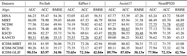 Figure 4 for Inductive Cognitive Diagnosis for Fast Student Learning in Web-Based Online Intelligent Education Systems