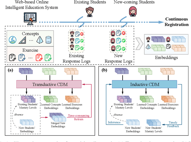 Figure 1 for Inductive Cognitive Diagnosis for Fast Student Learning in Web-Based Online Intelligent Education Systems